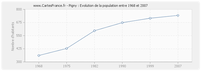 Population Pigny