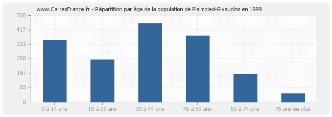 Répartition par âge de la population de Plaimpied-Givaudins en 1999