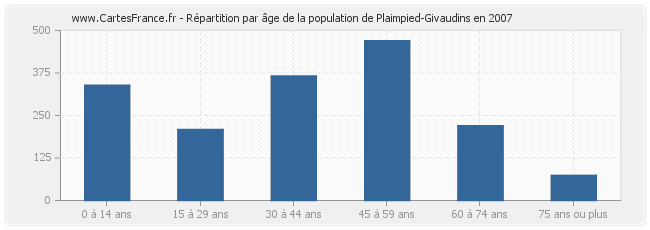 Répartition par âge de la population de Plaimpied-Givaudins en 2007