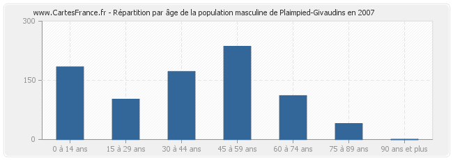 Répartition par âge de la population masculine de Plaimpied-Givaudins en 2007