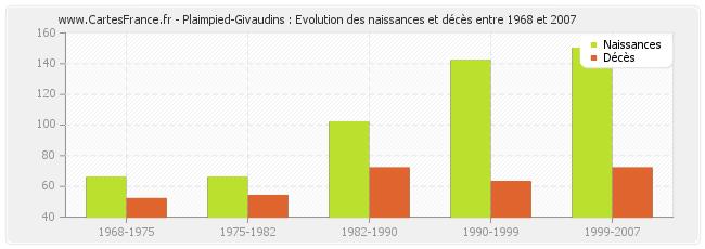 Plaimpied-Givaudins : Evolution des naissances et décès entre 1968 et 2007