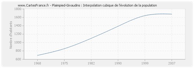 Plaimpied-Givaudins : Interpolation cubique de l'évolution de la population