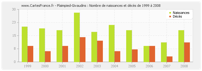 Plaimpied-Givaudins : Nombre de naissances et décès de 1999 à 2008