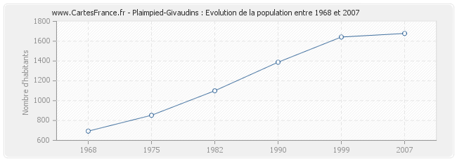 Population Plaimpied-Givaudins