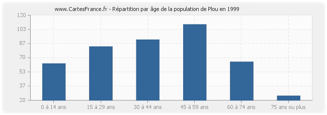 Répartition par âge de la population de Plou en 1999