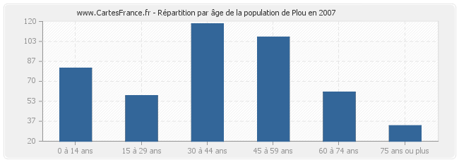 Répartition par âge de la population de Plou en 2007