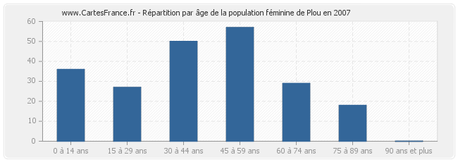 Répartition par âge de la population féminine de Plou en 2007