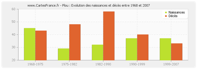 Plou : Evolution des naissances et décès entre 1968 et 2007