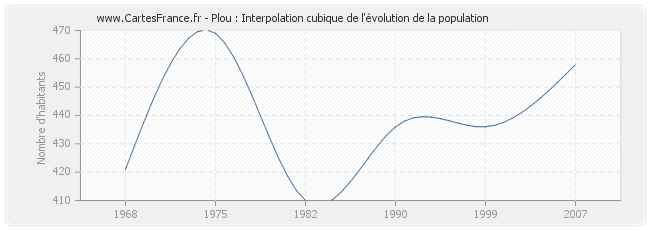 Plou : Interpolation cubique de l'évolution de la population