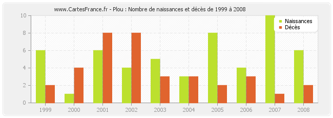 Plou : Nombre de naissances et décès de 1999 à 2008