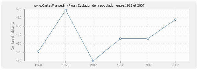 Population Plou