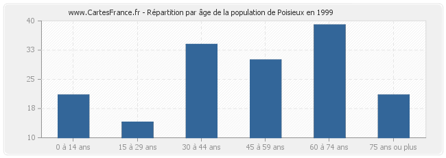 Répartition par âge de la population de Poisieux en 1999