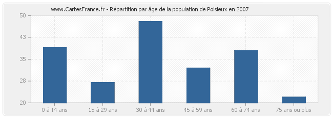 Répartition par âge de la population de Poisieux en 2007