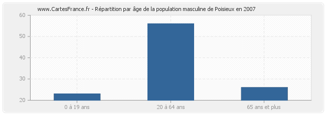 Répartition par âge de la population masculine de Poisieux en 2007