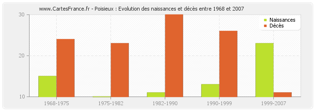 Poisieux : Evolution des naissances et décès entre 1968 et 2007