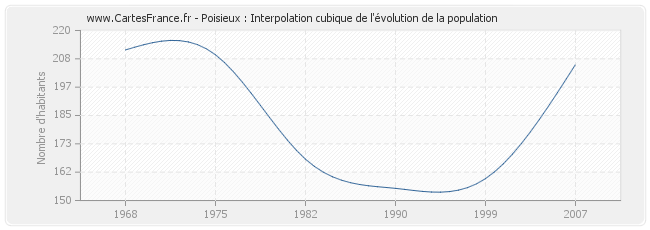 Poisieux : Interpolation cubique de l'évolution de la population