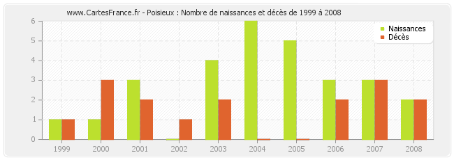 Poisieux : Nombre de naissances et décès de 1999 à 2008
