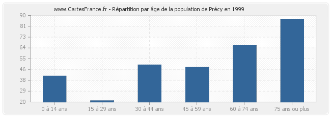 Répartition par âge de la population de Précy en 1999