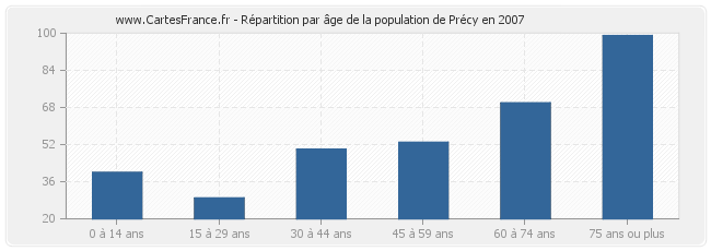 Répartition par âge de la population de Précy en 2007
