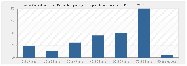 Répartition par âge de la population féminine de Précy en 2007