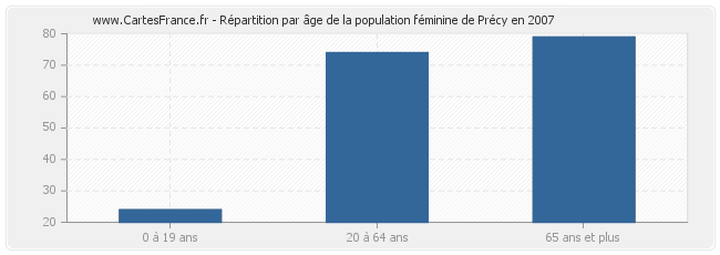 Répartition par âge de la population féminine de Précy en 2007