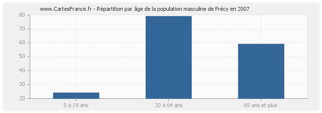 Répartition par âge de la population masculine de Précy en 2007