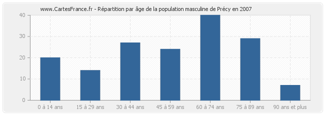 Répartition par âge de la population masculine de Précy en 2007
