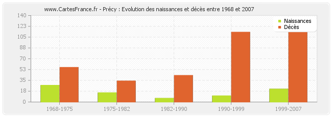 Précy : Evolution des naissances et décès entre 1968 et 2007