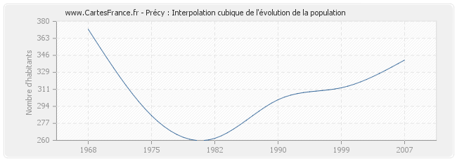Précy : Interpolation cubique de l'évolution de la population