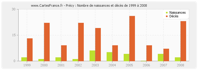 Précy : Nombre de naissances et décès de 1999 à 2008