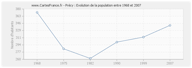 Population Précy