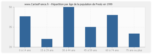Répartition par âge de la population de Presly en 1999