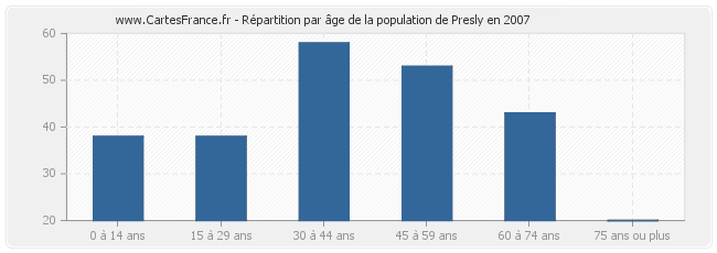 Répartition par âge de la population de Presly en 2007