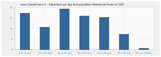 Répartition par âge de la population féminine de Presly en 2007