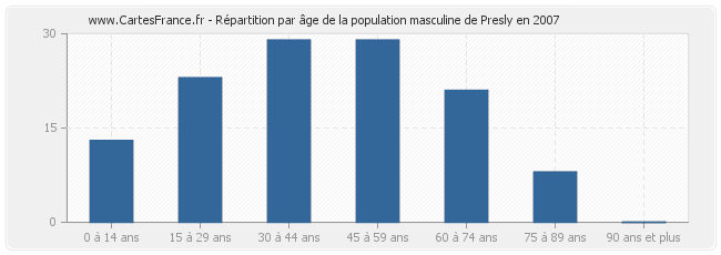 Répartition par âge de la population masculine de Presly en 2007