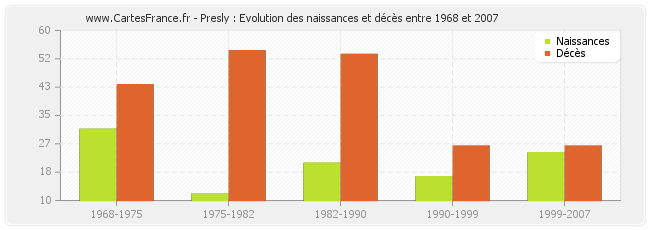 Presly : Evolution des naissances et décès entre 1968 et 2007