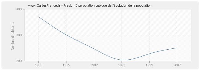 Presly : Interpolation cubique de l'évolution de la population