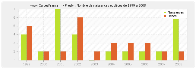 Presly : Nombre de naissances et décès de 1999 à 2008