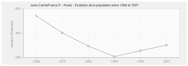 Population Presly