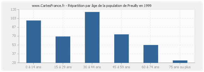 Répartition par âge de la population de Preuilly en 1999