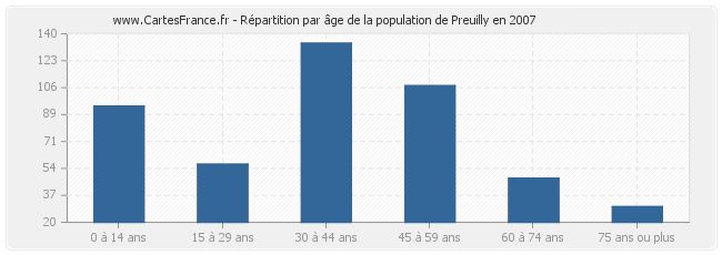 Répartition par âge de la population de Preuilly en 2007