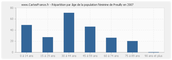 Répartition par âge de la population féminine de Preuilly en 2007