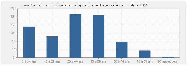 Répartition par âge de la population masculine de Preuilly en 2007