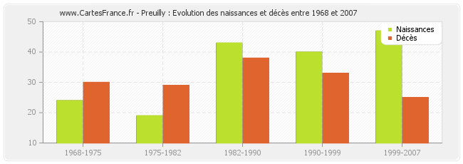 Preuilly : Evolution des naissances et décès entre 1968 et 2007