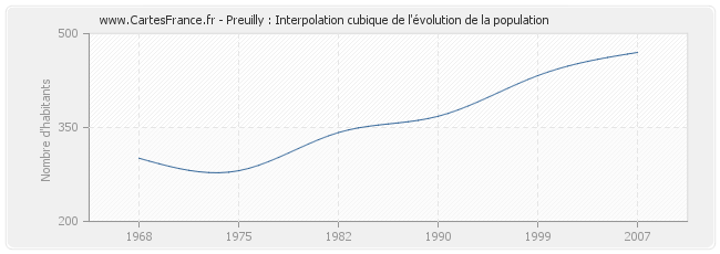Preuilly : Interpolation cubique de l'évolution de la population