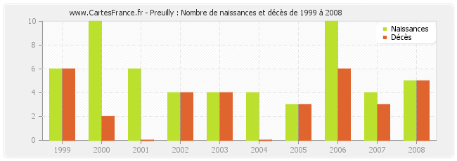 Preuilly : Nombre de naissances et décès de 1999 à 2008