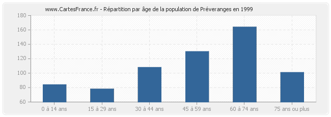 Répartition par âge de la population de Préveranges en 1999