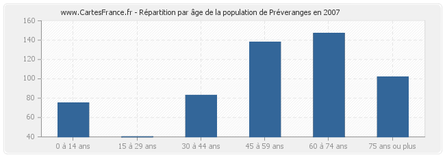 Répartition par âge de la population de Préveranges en 2007