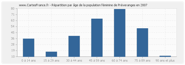 Répartition par âge de la population féminine de Préveranges en 2007