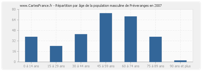 Répartition par âge de la population masculine de Préveranges en 2007